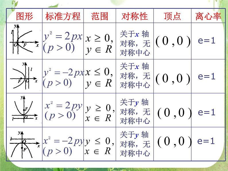 天津市青光中学2011-2012学年高二数学 2.4.2《抛物线的几何性质》课件2（新人教A版选修2-1）第6页