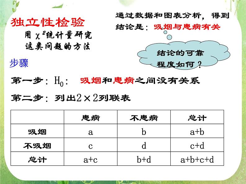 《独立性检验的基本思想及其初步应用》课件4（15张PPT）（人教A版选修2-3）07