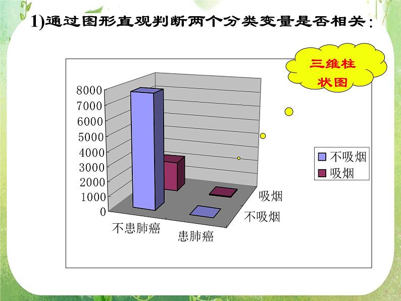 吉林省长岭县第四中学高二数学：《独立性检验的基本思想及其初步应用》课件07