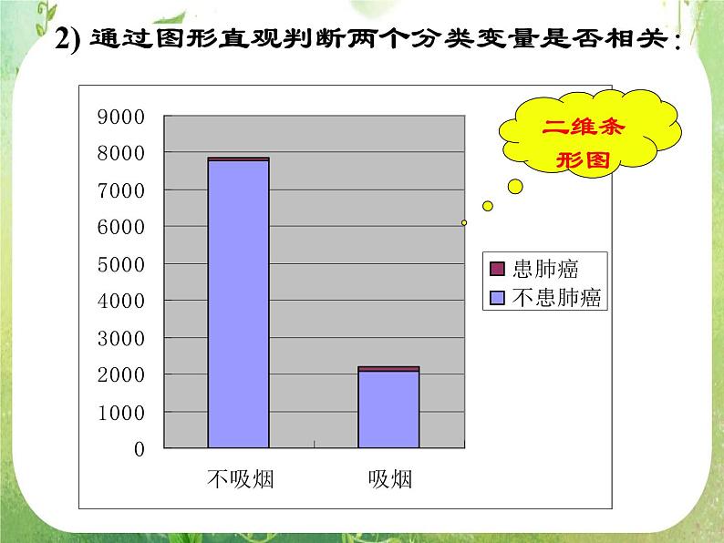 吉林省长岭县第四中学高二数学：《独立性检验的基本思想及其初步应用》课件08