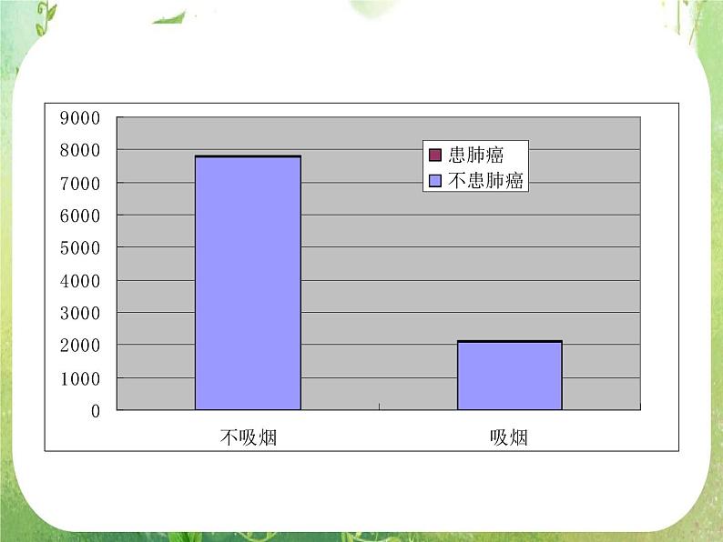 《独立性检验的基本思想及其初步应用》课件2（29张PPT）（人教A版选修2-3）05
