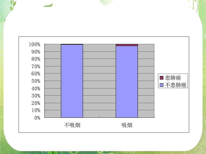 《独立性检验的基本思想及其初步应用》课件2（29张PPT）（人教A版选修2-3）06