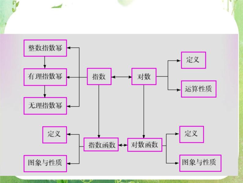 2013高二数学新课程 4.1《结构图》课件2（新人教A版选修2-1）04