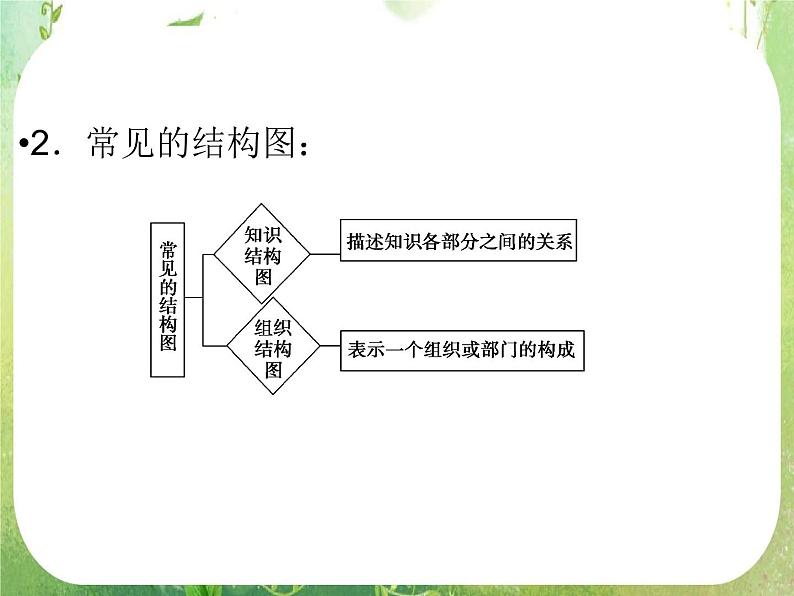 2013高二数学新课程 4.1《结构图》课件（新人教A版选修2-1）第4页