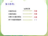 《平面向量的数量积》课件3（15张PPT）（人教A版必修4）
