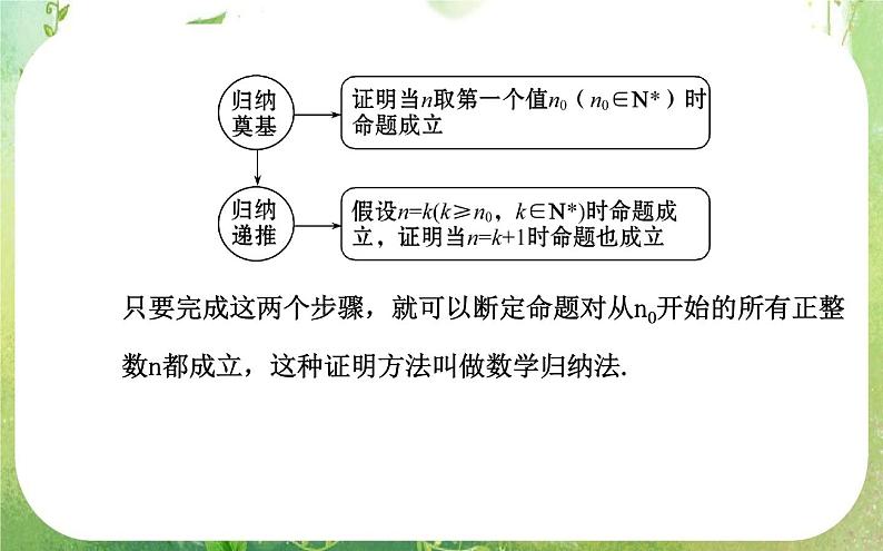 2013-2014版高中数学 2.3《数学归纳法》课件 新人教A版选修2-2第4页