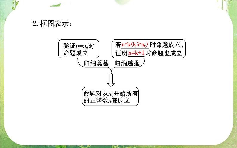 2013-2014版高中数学 2.3《数学归纳法》课件 新人教A版选修2-2第5页