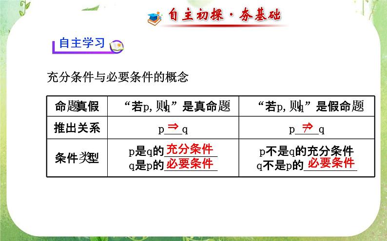 2013-2014版高中数学1.2 第1课时《充分条件与必要条件》课件（新人教A版选修2-1）03