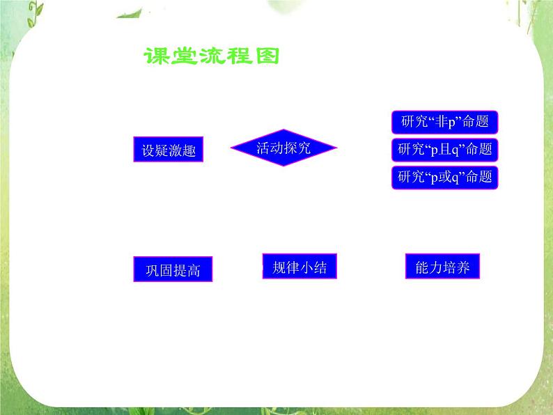 数学：1.3《简单的逻辑联结词》课件（新人教A版选修2-1）06