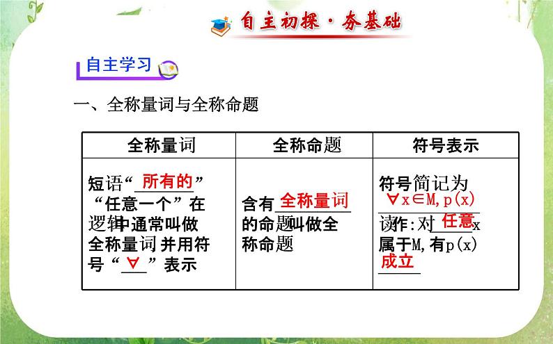 2013-2014版高中数学 1.4.1&1.4.2《全称量词与存在量词》课件（新人教A版选修2-1）03