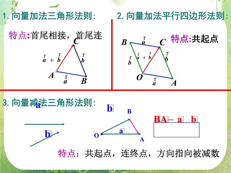 山东省菏泽一中高中数学人教版选修2-1高二数学《空间向量及其运算》课件03
