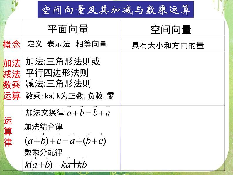 数学：3.1《空间向量及其运算》课件一（新人教A版选修2-1）第8页