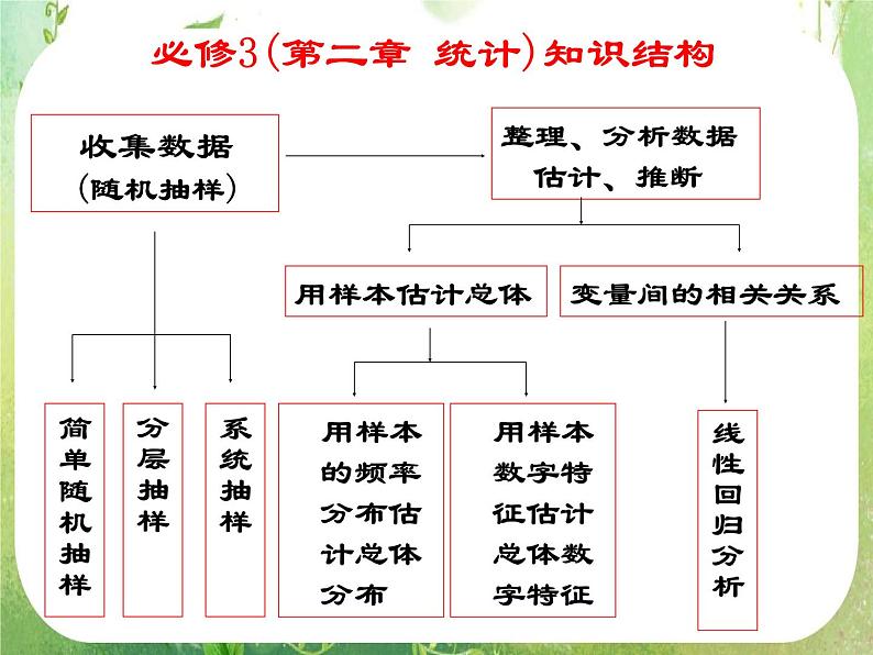 2013高二数学新课程 1.1《回归分析的基本思想及其初步应用》课件2（新人教A版选修2-1）02