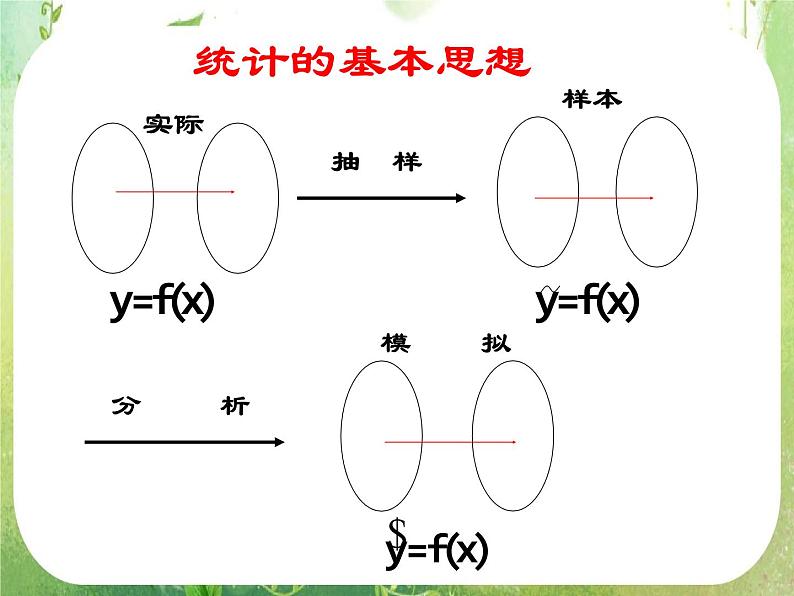 2013高二数学新课程 1.1《回归分析的基本思想及其初步应用》课件2（新人教A版选修2-1）03