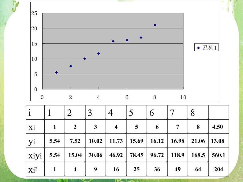 2013高二数学新课程 1.1《回归分析的基本思想及其初步应用》课件2（新人教A版选修2-1）08