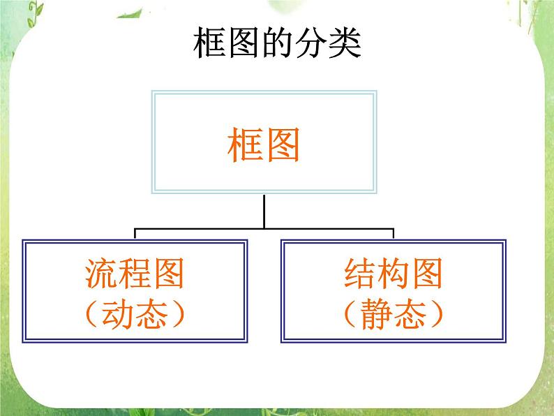 2013高二数学新课程 4.1《流程图》课件2（新人教A版选修2-1）04