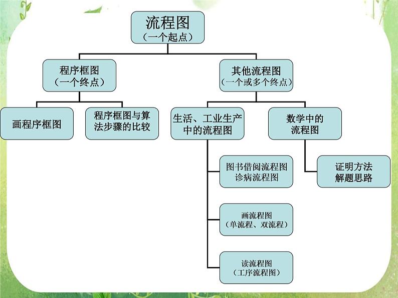 2013高二数学新课程 4.1《流程图》课件2（新人教A版选修2-1）06