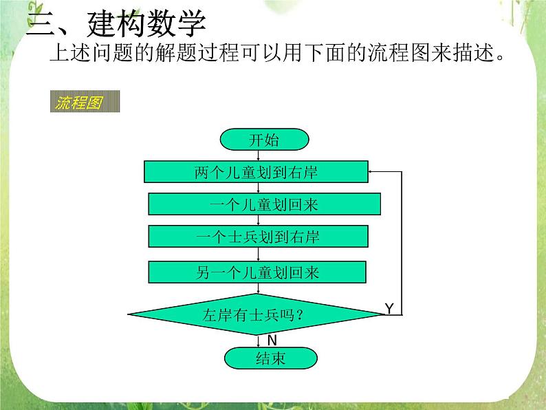 数学：4.1《流程图》课件（新人教A版选修1-2）06