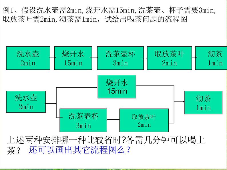 数学：4.1《流程图》课件（新人教A版选修1-2）08