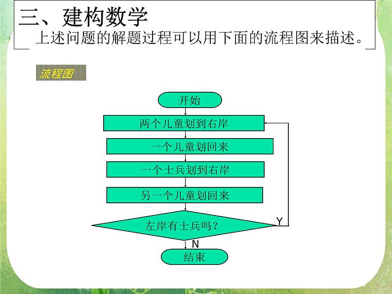 《流程图》课件6（20张PPT）（新人教A版-选修1-2）06