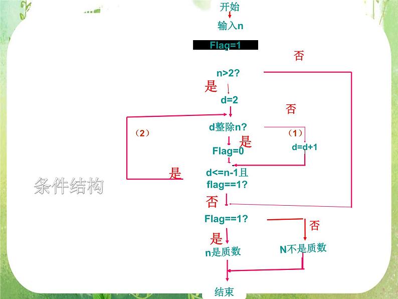 《流程图》课件6（23张PPT）（新人教版A选修1-2）06