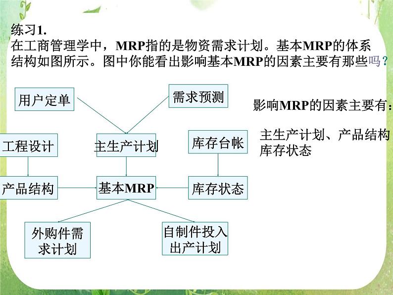 《结构图》课件4（18张PPT）（新人教A版选修1-2）第7页