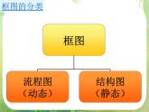 《结构图》课件2（24张PPT）（人教A版选修1-2）