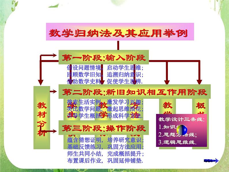 2012高中数学一轮复习课件《数学归纳法》07