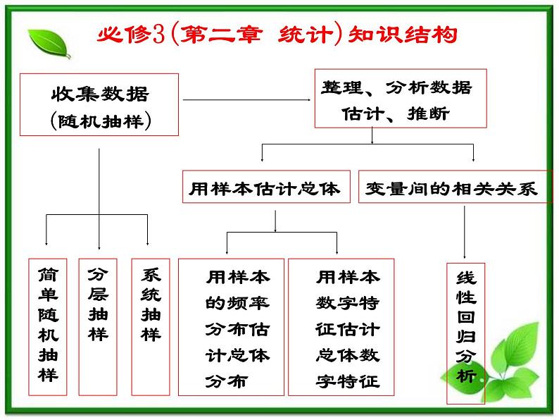 《回归分析》课件3（23张PPT）（新人教B版选修1-2）第2页