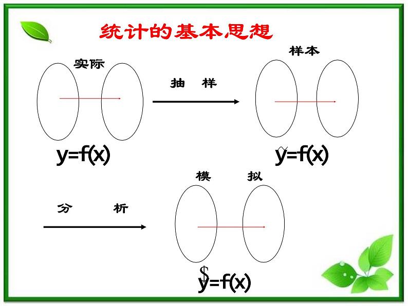 《回归分析》课件3（23张PPT）（新人教B版选修1-2）第3页
