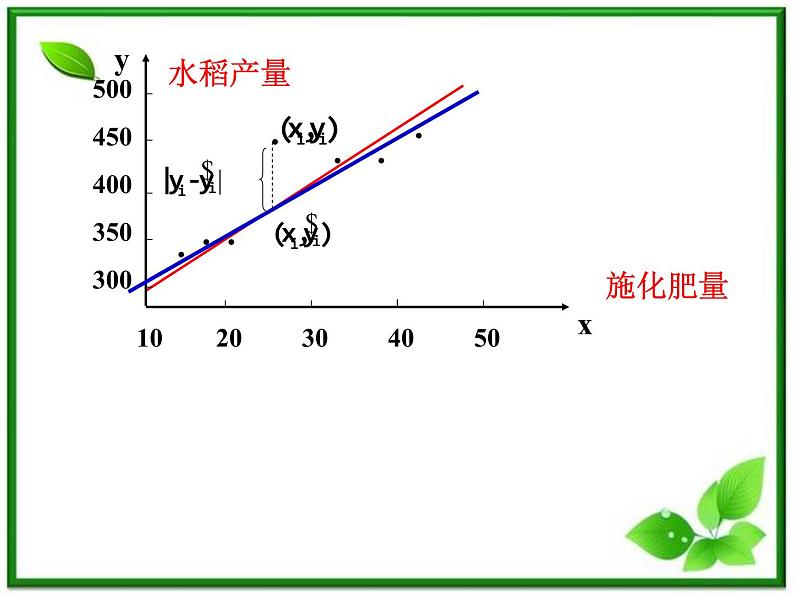《回归分析》课件3（23张PPT）（新人教B版选修1-2）第8页