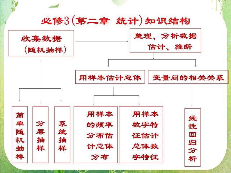 【数学】3.1回归分析的基本思想及其初步应用1课件第3页