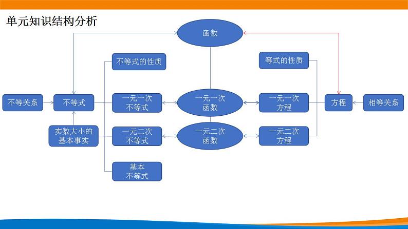 2.1等式性质与不等式性质（第一课时）.pptx第2页