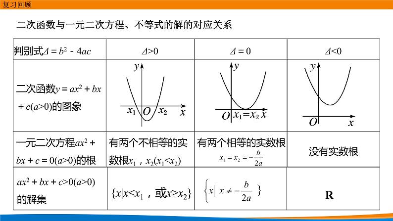 2.3.1二次函数与一元二次方程、不等式（第二课时）.pptx02