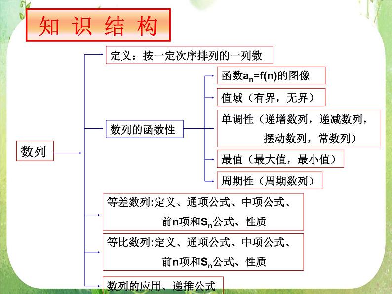 《数列的概念与简单表示法》课件12（32张PPT）（人教A版必修5）04