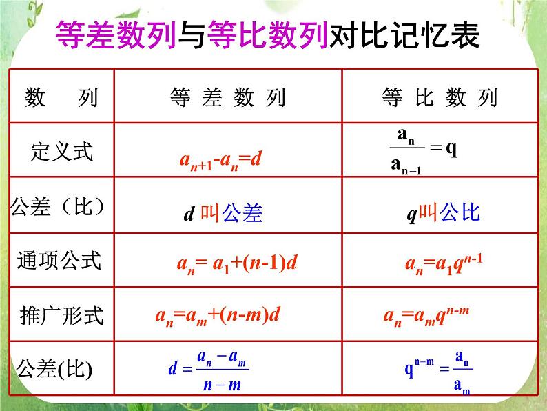 湖南省桃江四中高一数学人教A版必修5 2.5《等比数列的前n项和(二)》课件07