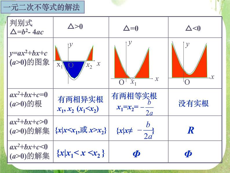 《一元二次不等式及其解法》课件6（17张PPT）（新人教A版必修5）02