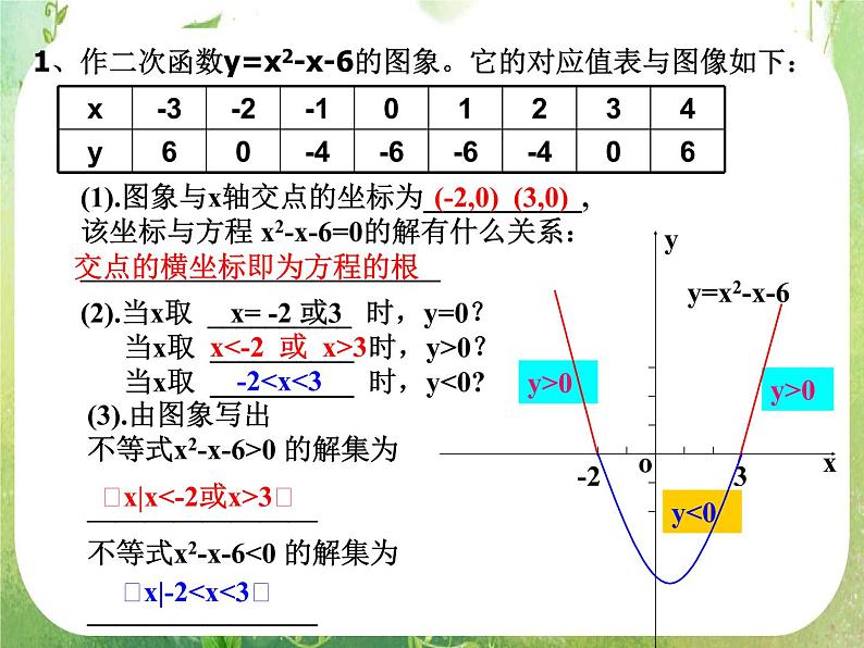 湖南省桃江四中高一数学人教A版必修5 3.2.1《一元二次不等式及其解法(一)》课件05