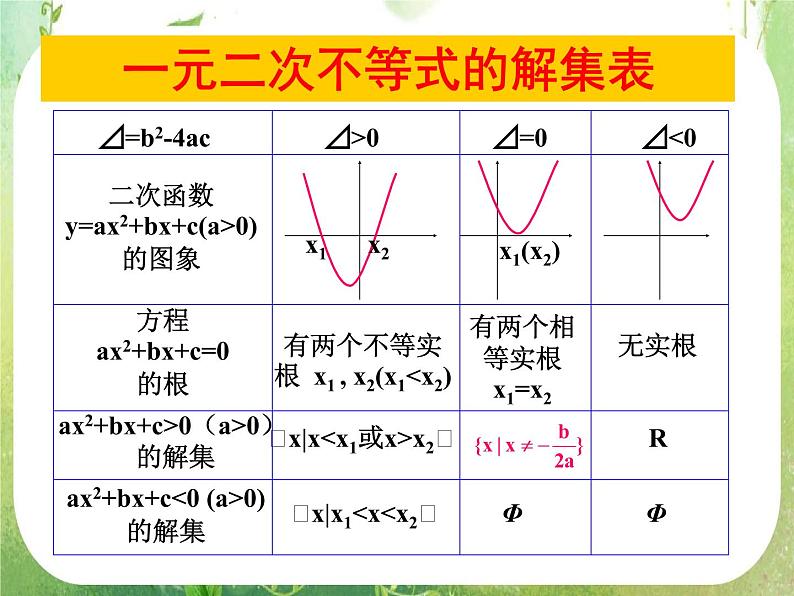 湖南省桃江四中高一数学人教A版必修5 3.2.1《一元二次不等式及其解法(一)》课件06