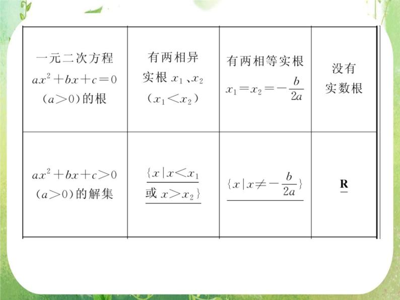 2012高考总复习 精品课件（人教版） 第三十二讲 一元二次不等式及其解法05