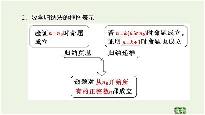 第2章推理与证明3数学归纳法课件07