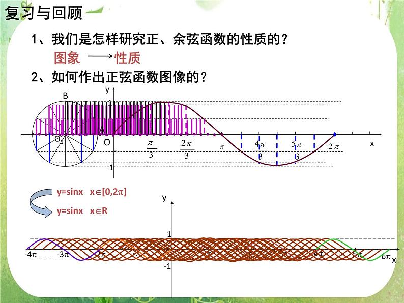 《三角函数的图象与性质》课件4（9张PPT）（新人教A版必修4）第2页