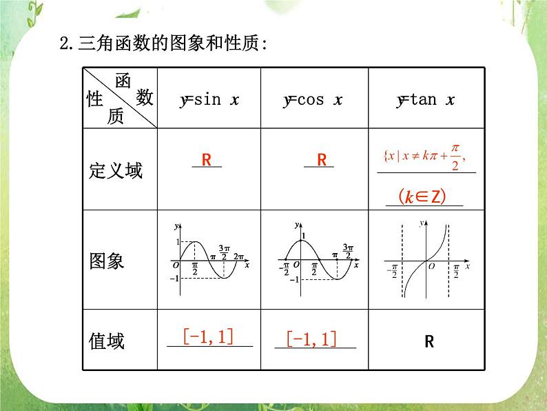 2012届高考数学一轮复习课件（理科）4.3  《三角函数的图象与性质》新人教版必修4第2页