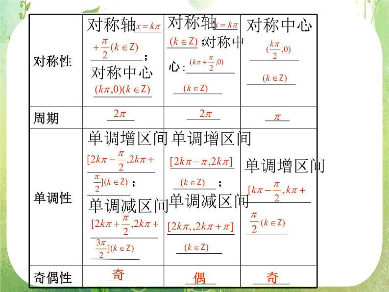 2012届高考数学一轮复习课件（理科）4.3  《三角函数的图象与性质》新人教版必修4第3页