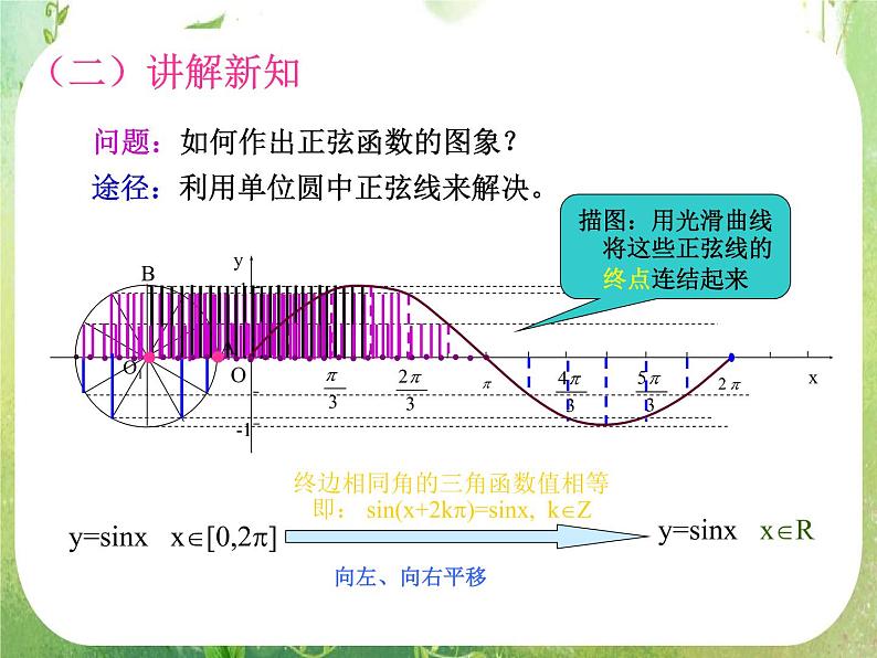 河南省平顶山市第三高级中学高一数学 1.4《三角函数的图象与性质》正余弦函数的图象 课件（新人教A版必修4）第3页