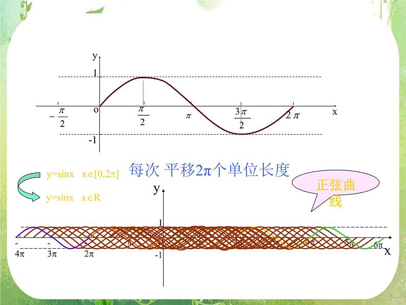 河南省平顶山市第三高级中学高一数学 1.4《三角函数的图象与性质》正余弦函数的图象 课件（新人教A版必修4）第4页