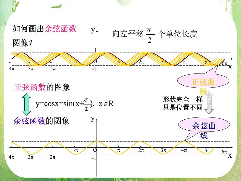 河南省平顶山市第三高级中学高一数学 1.4《三角函数的图象与性质》正余弦函数的图象 课件（新人教A版必修4）第5页