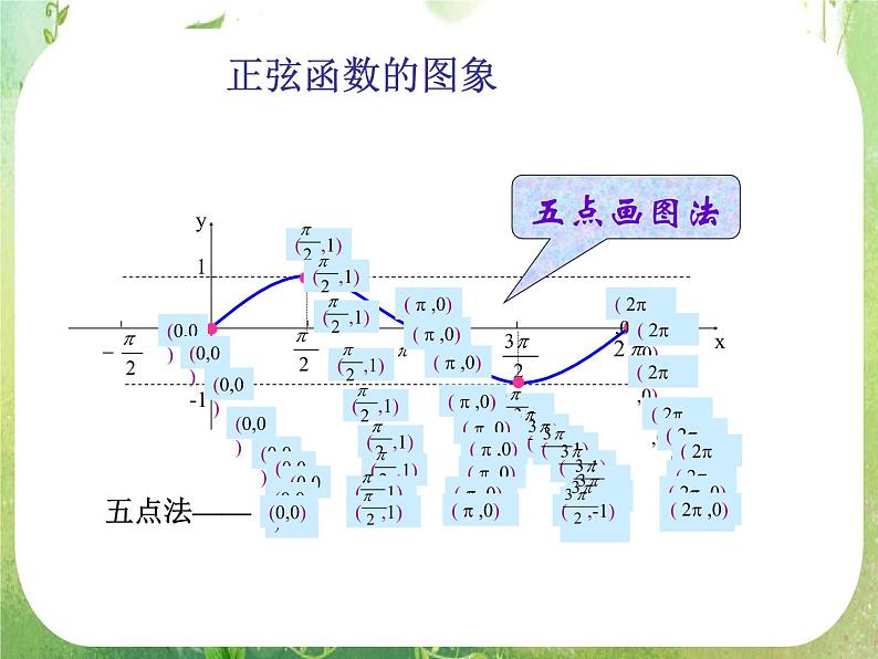 河南省平顶山市第三高级中学高一数学 1.4《三角函数的图象与性质》正余弦函数的图象 课件（新人教A版必修4）第6页