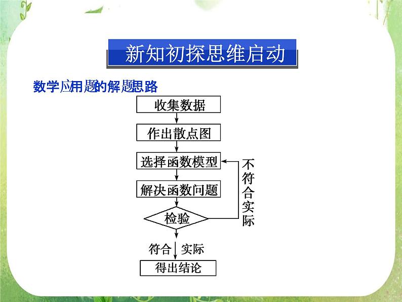 2013-2014学年高一数学必修4（人教A版）配套课件+章末专题整合：1.6《三角函数模型的简单应用》课件03