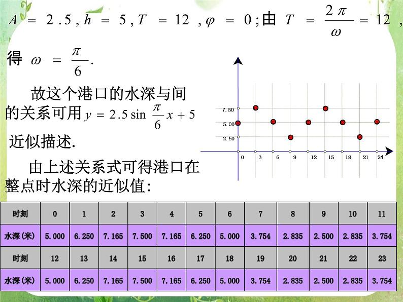 河南省平顶山市第三高级中学高一数学 1.6《三角函数模型的简单应用》课件（新人教A版必修4）第8页